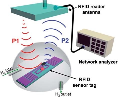 sensors and rfid|rfid sensor simulation.